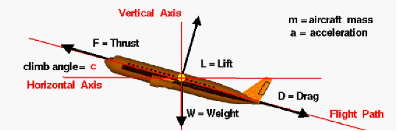 Figure 1.2.- Aircraft forces.
