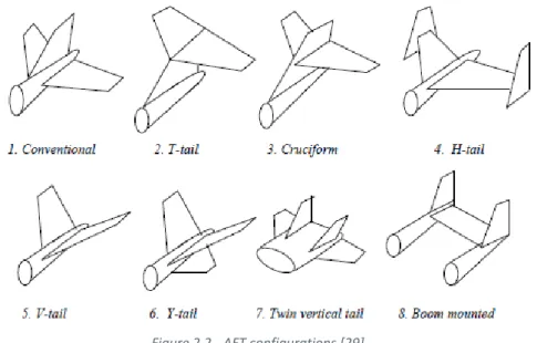 Figure 2.2.- AFT configurations [29].