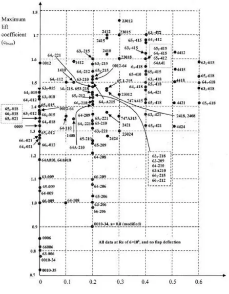 Figure 2.4.- N.A.C.A. airfoils [29].