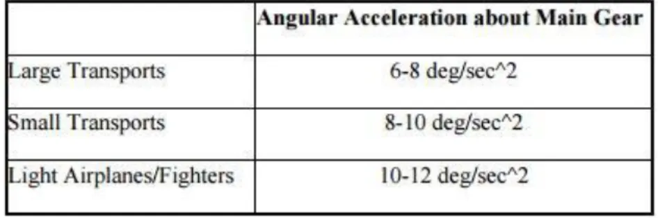 Table 2.2.-Angular Acceleration about main gear for different types of aircrafts.