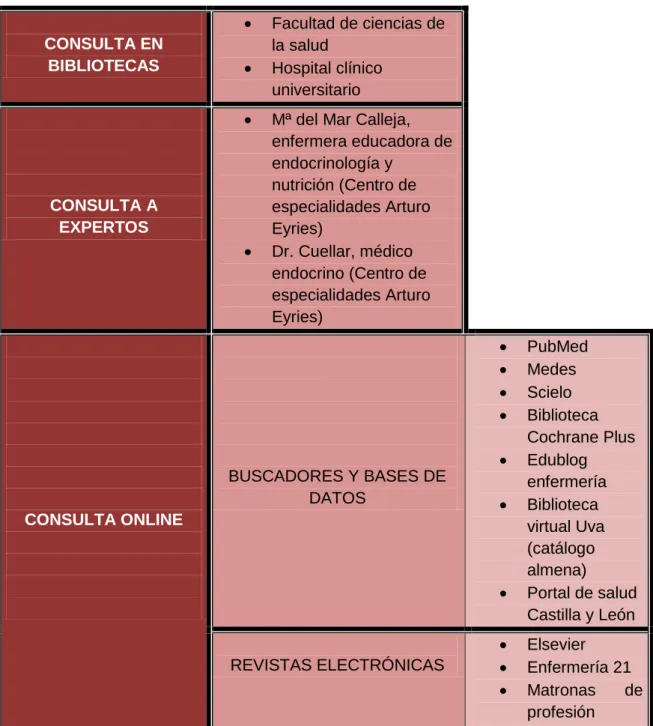 Tabla 1. Fuentes documentales; elaboración propia. 