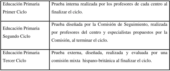 Tabla 4: Pruebas de evaluación final de ciclo 