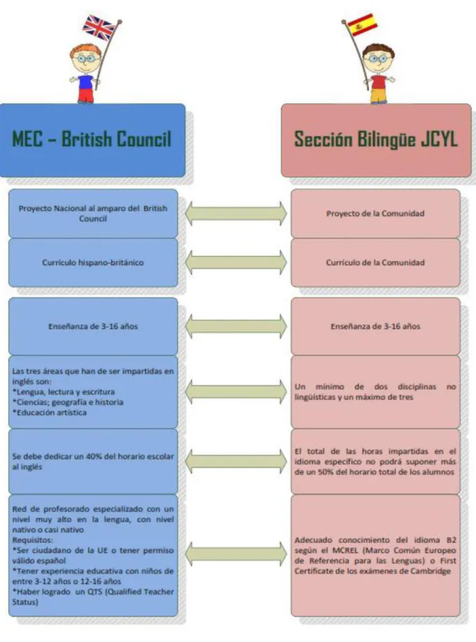 Tabla 5: Comparativa Centros British / Sección Bilingüe 