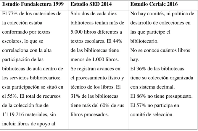 Tabla 6:Estudio colecciones 