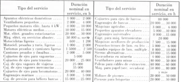 Tabla 2.5. Duración nominal en servicio para rodamientos en función de su uso (en horas)