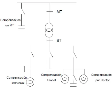 Figura 2. Compensación de reactiva 1
