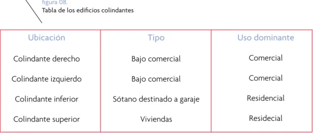 Tabla de los edificios colindantes