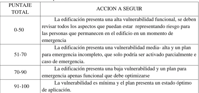 Tabla 4. Para comparación del nivel de vulnerabilidad  PUNTAJE 