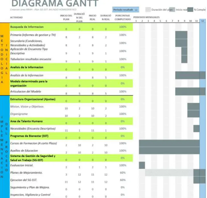 Tabla 6. Diagrama de Gantt. 