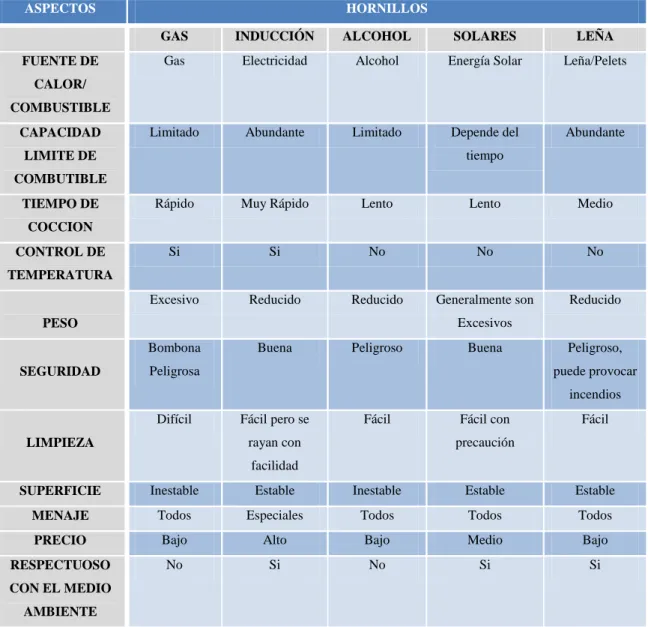Tabla 2. Matriz comparativa de cocinas actuales 