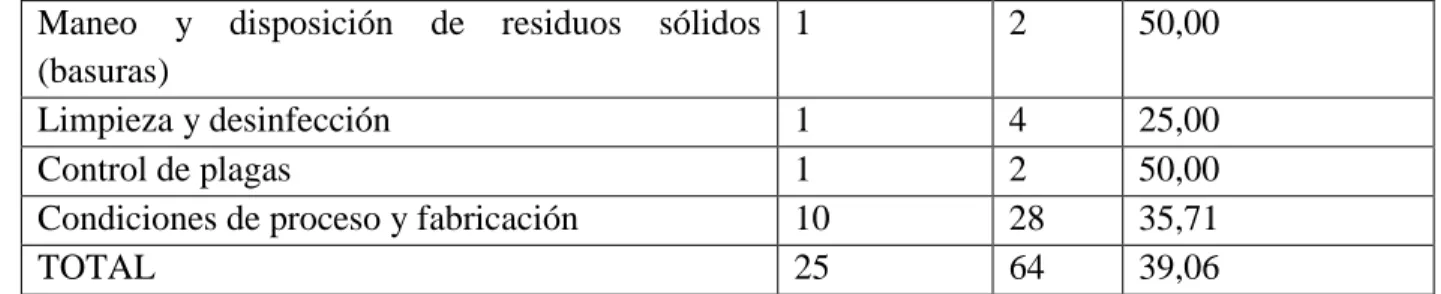 Tabla 2: Aspectos críticos 