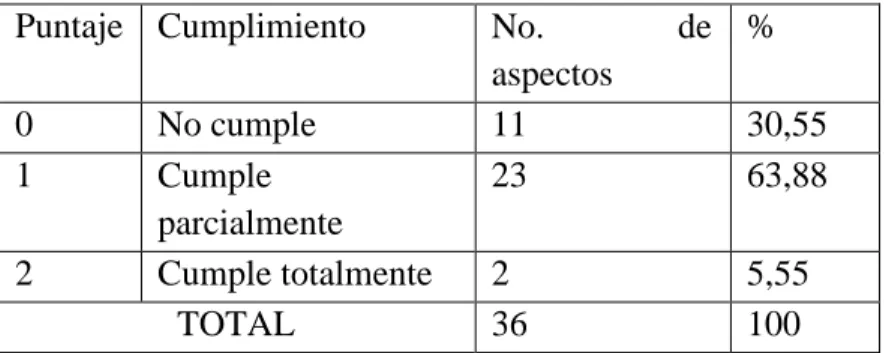 Tabla 3: % Cumplimiento 