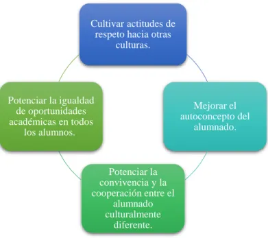 Tabla 4. Principios por los que se fundamenta la Educación Intercultural 
