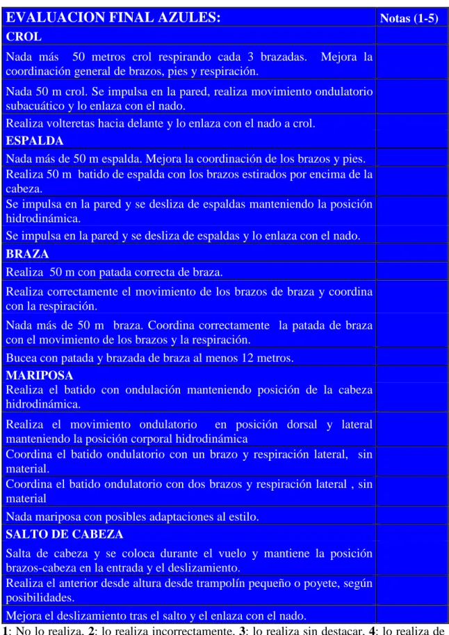 Tabla 13: evaluación final azules. 