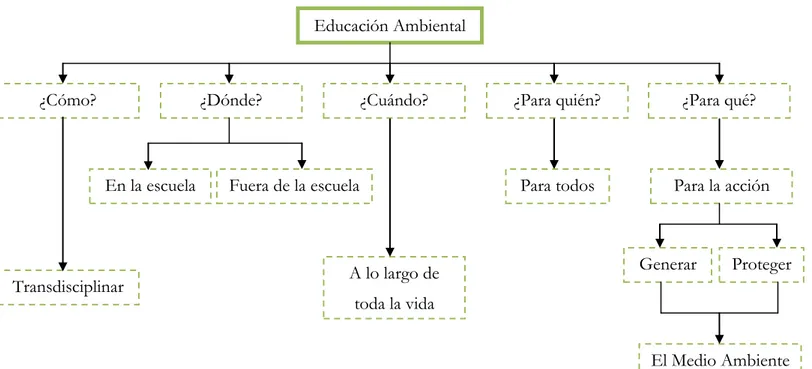 Gráfico 1. Esquema de Educación Ambiental. Fuente: Elaboración Propia Educación Ambiental 