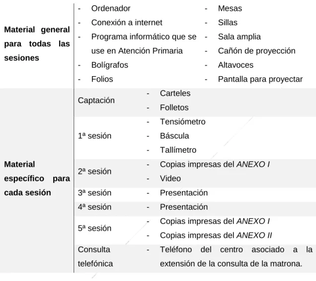 Tabla 9. Recursos materiales. 