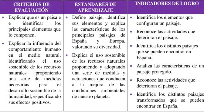TABLA 3: Evaluación del proceso de enseñanza- aprendizaje de la Unidad Didáctica 2.  