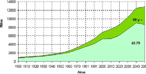 Figura 4. Evolución de la población mayor, 1900-2050. De 1900 a 2000 los datos son reales; de 2010 a 