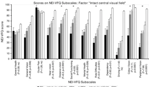 Figura 6. Distribución de las medias de puntación obtenidas en NEI-VFQ en pacientes en función de la 