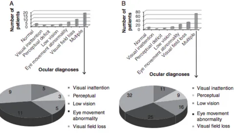 Figura 5. Diagnósticos oculares finales en pacientes con alteraciones en la lectura. A