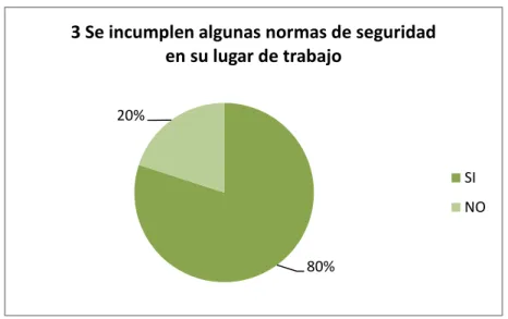 Gráfico N°3 