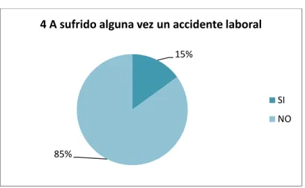 Gráfico N°4 