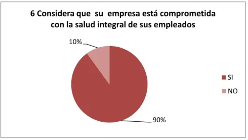 Gráfico N° 6 