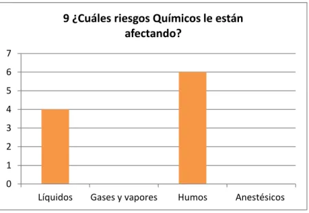 Gráfico N° 9 