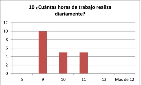 Gráfico N° 10 