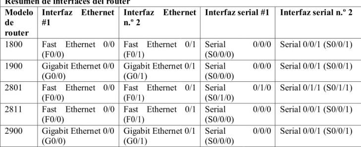 Tabla de resumen de interfaces del router  Resumen de interfaces del router 