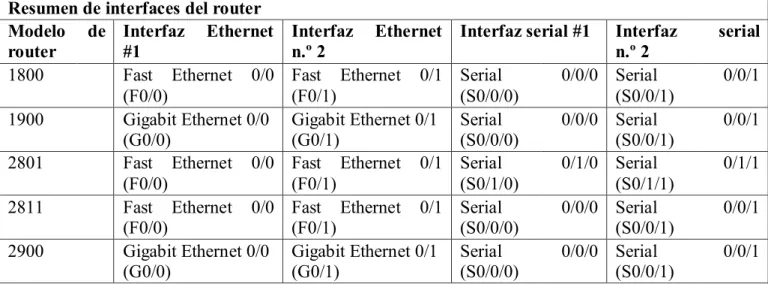 Tabla de resumen de interfaces del router  Resumen de interfaces del router 