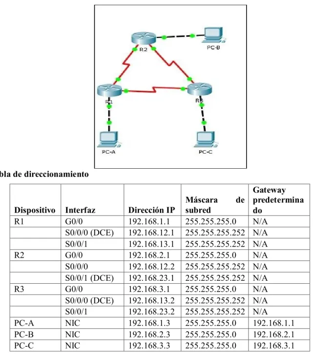 Tabla de direccionamiento 