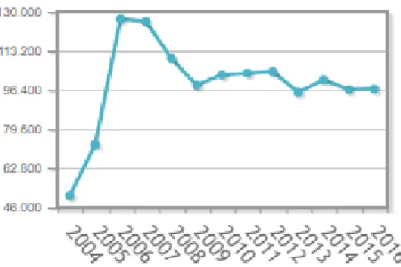 Figura 1. Comparativa anual del número total de divorcios en España (INE, 2006)  La disolución del sistema familiar puede producirse por diversidad de motivos, sin embargo,  Calzada, Sacristán y De la Torre (2011) reducen a dos los motivos principales dich