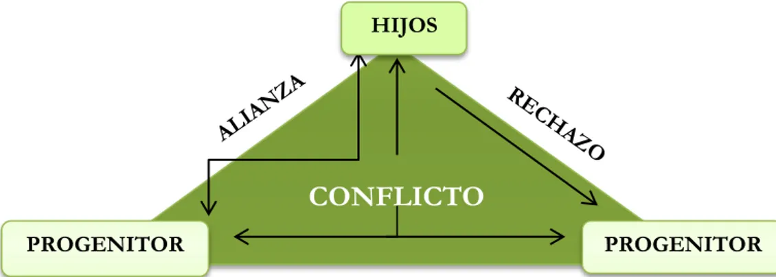 Figura 2. Triangulación del conflicto. Elaboración propia. 