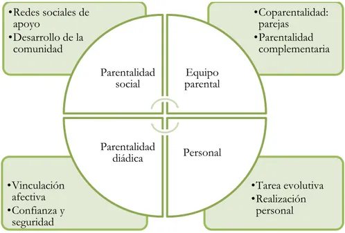 Figura 3. Diversidad de planos del ejercicio de la parentalidad actual (Rodrigo et al., 2015)