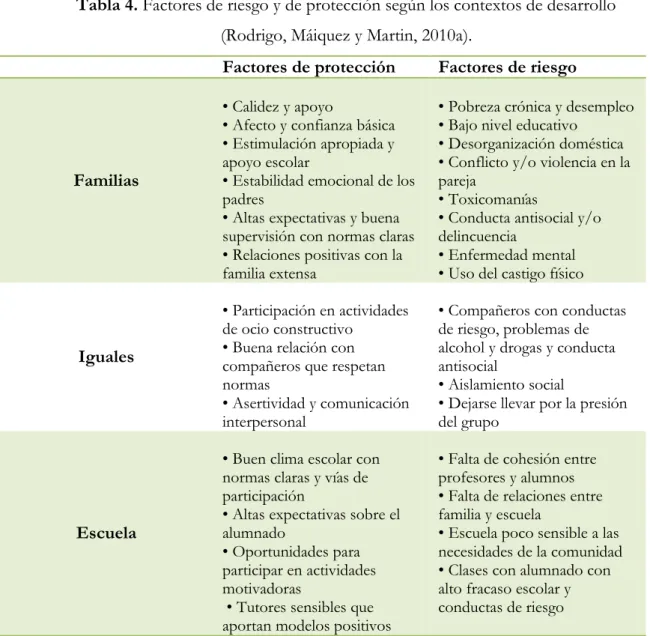 Tabla 4. Factores de riesgo y de protección según los contextos de desarrollo  (Rodrigo, Máiquez y Martin, 2010a)