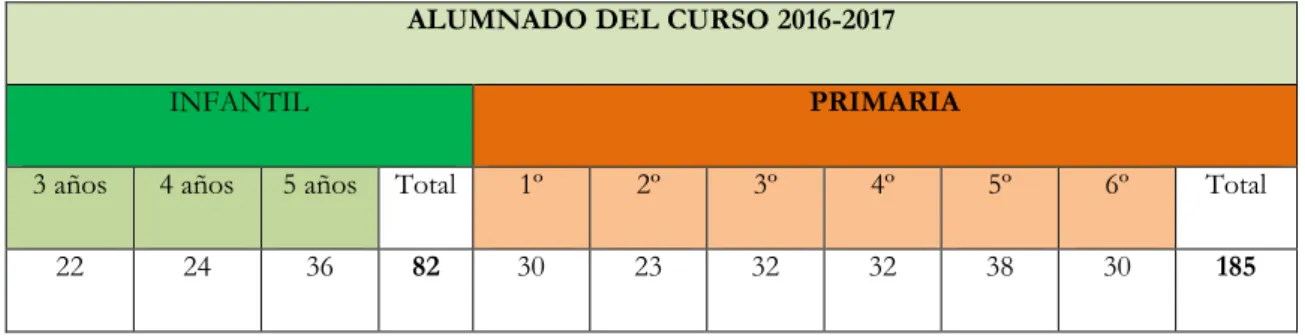 Cuadro 8. El alumnado matriculado en cada nivel educativo del C.E.I.P. Sor María de Jesús de Ágreda