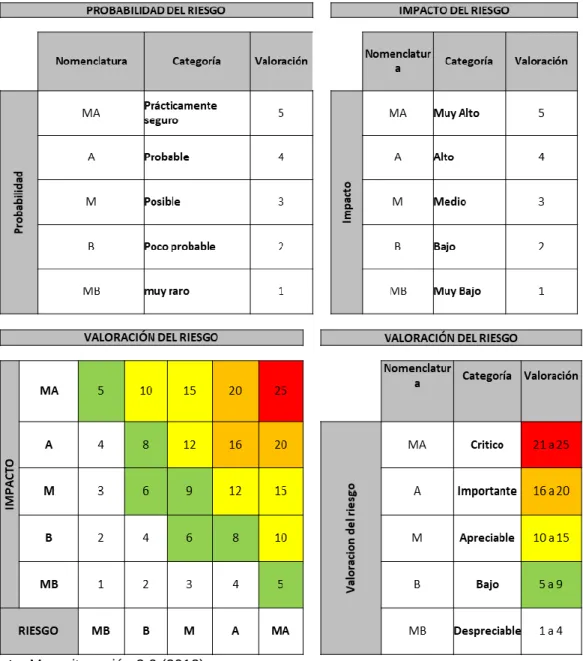 Tabla 5 Matriz de la valoración del riesgo en los activos de información  (Magerit) 