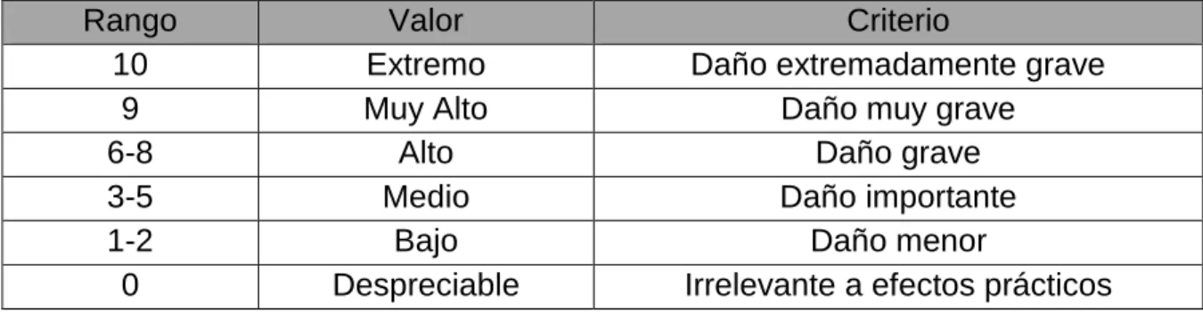 Tabla 7. Tabla de Valoración 