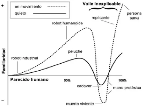 Figura 2.2: El valle inexplicable de Mori (de [1])