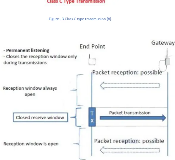 Figure 14 Class C device timing diagram [8] 