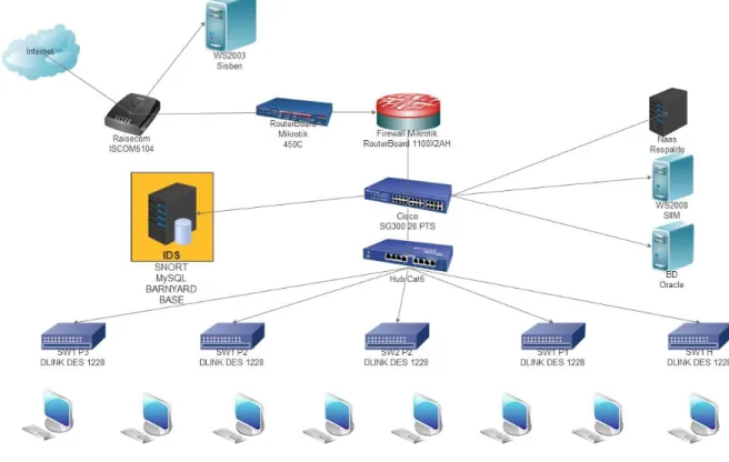 Figura 7. Diagrama de red con Ids 