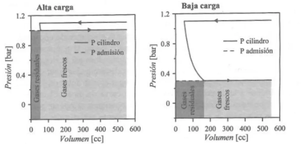 Figura 2.4: Variación del ángulo de combustión en un MEP al variar el dosado de la mezcla