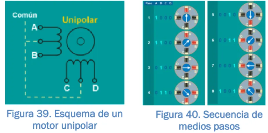 Figura 39. Esquema de un 