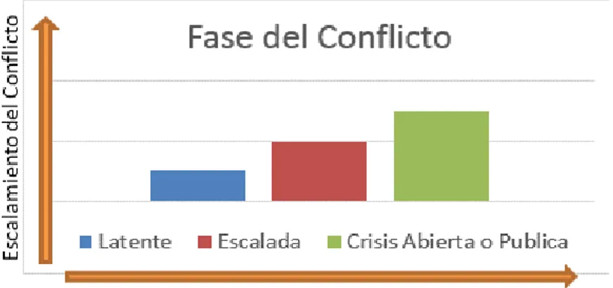 Figura 2-1:  Escala fase del conflicto 
