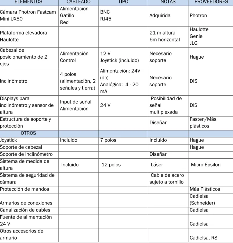 Tabla 1: Elementos  principales. 