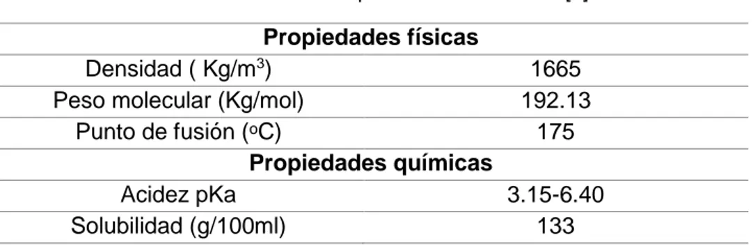 Tabla 1.3. Propiedades ácido cítrico [6] 