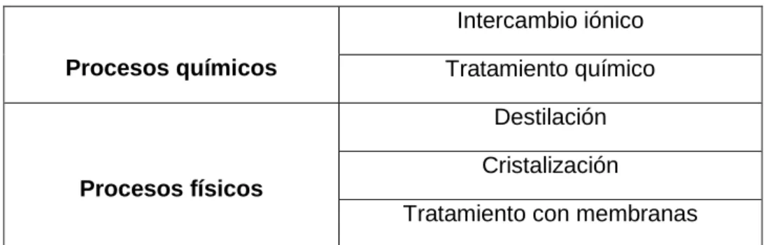 Tabla 2.1. Métodos de desalinización. 