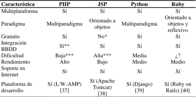 Tabla  3.  Tabla  comparativa  de  los  cuatro  lenguajes  de  programación  candidatos  para  el  desarrollo  de  la  aplicación web