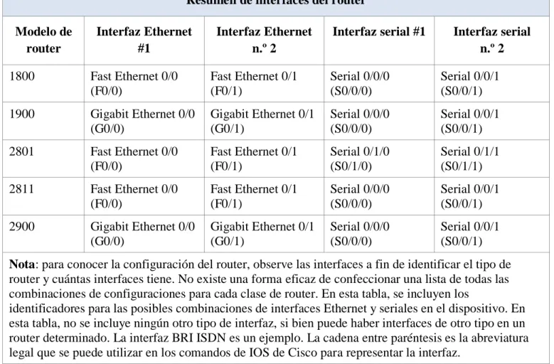 Tabla de resumen de interfaces del router 